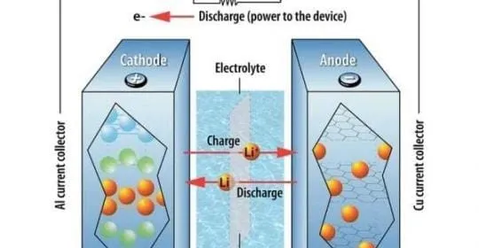 FCAD Successfully Developed Three New Electrolytes to Be Used In Lithium-Ion Batteries